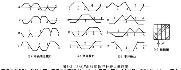 織布機(jī)梭口清晰度