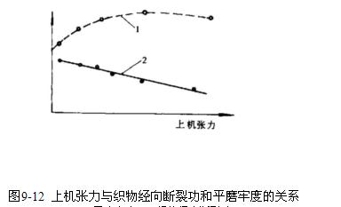 上機(jī)漲力與織物經(jīng)向關(guān)系