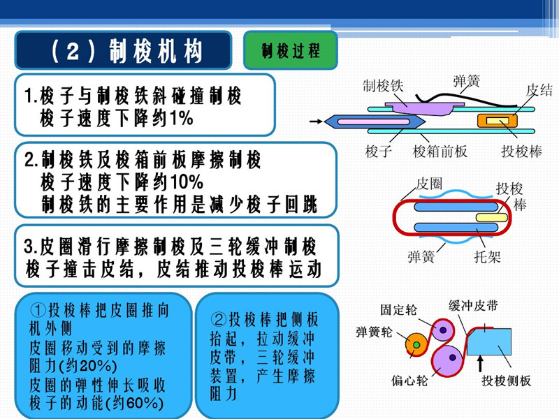 織布機制梭原理及機構(gòu)圖