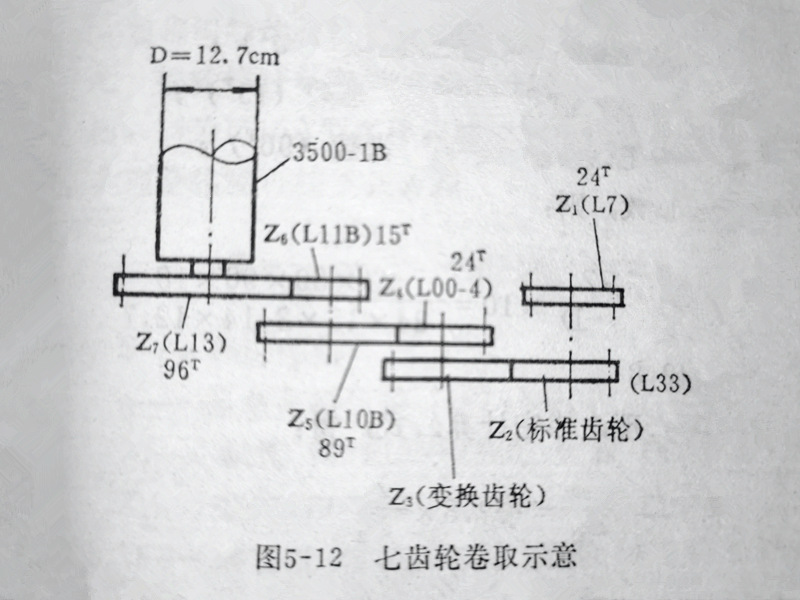 5-12七齒輪卷取示意圖